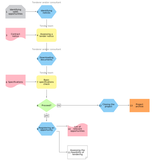 Uitgetekend proces | Procesvisualisatie | Flowchart | Procesmanagement | Procesflow voorbeeld| Extern procesmanagement|