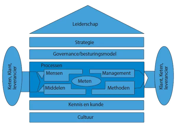Procesvisualisatie